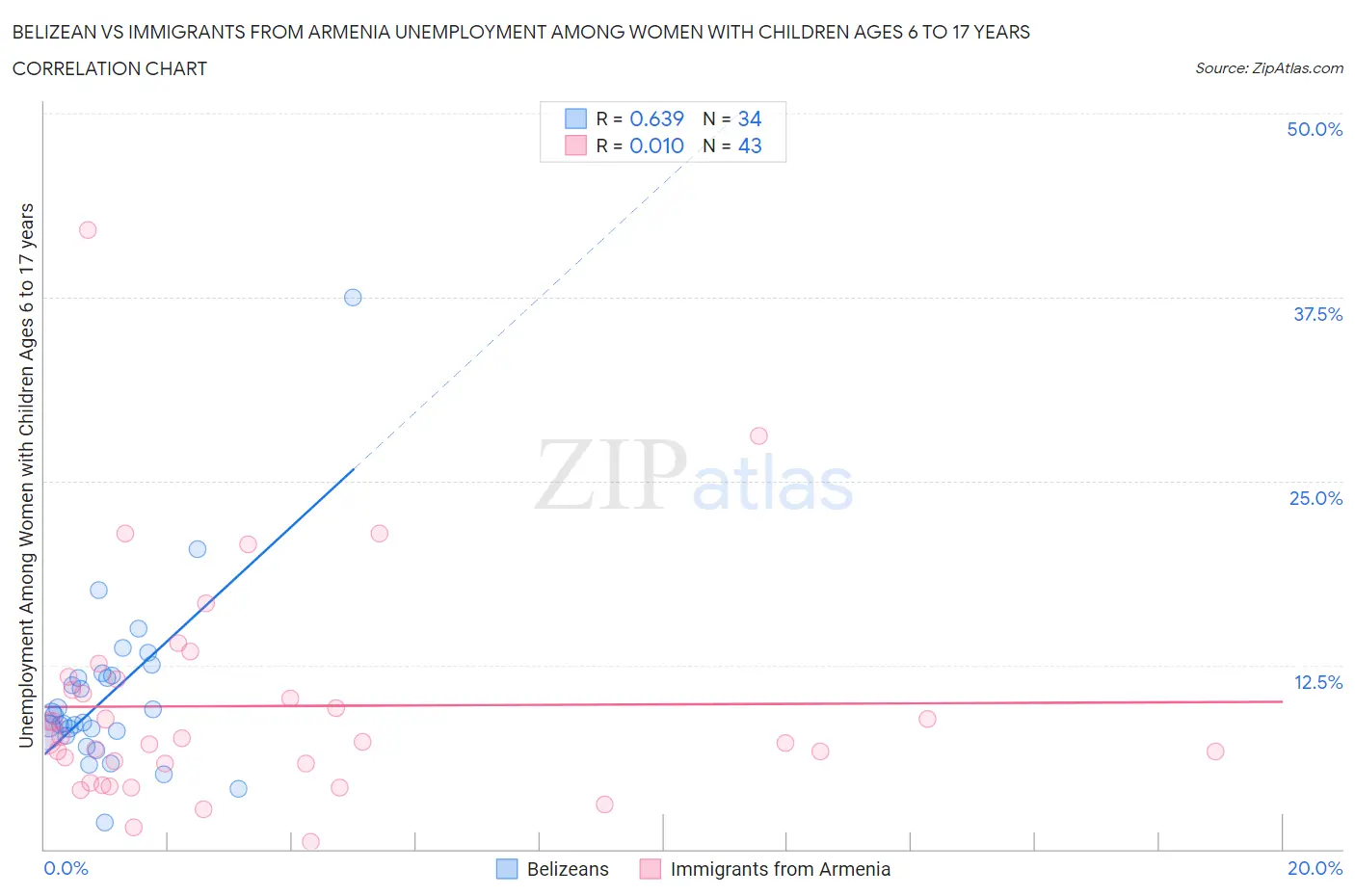 Belizean vs Immigrants from Armenia Unemployment Among Women with Children Ages 6 to 17 years