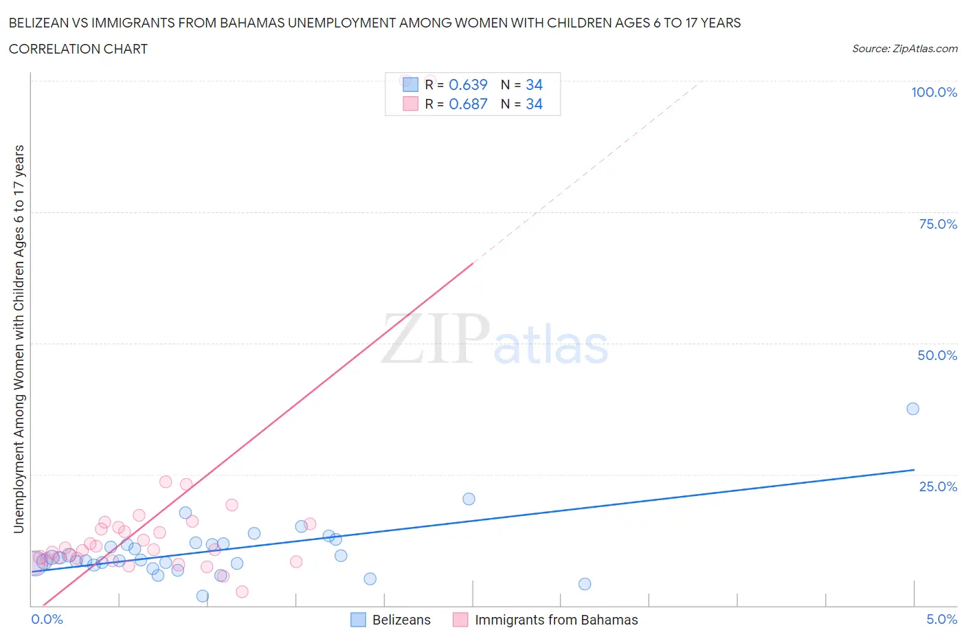 Belizean vs Immigrants from Bahamas Unemployment Among Women with Children Ages 6 to 17 years