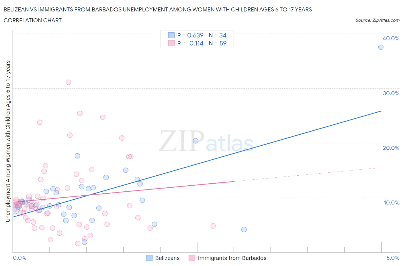Belizean vs Immigrants from Barbados Unemployment Among Women with Children Ages 6 to 17 years