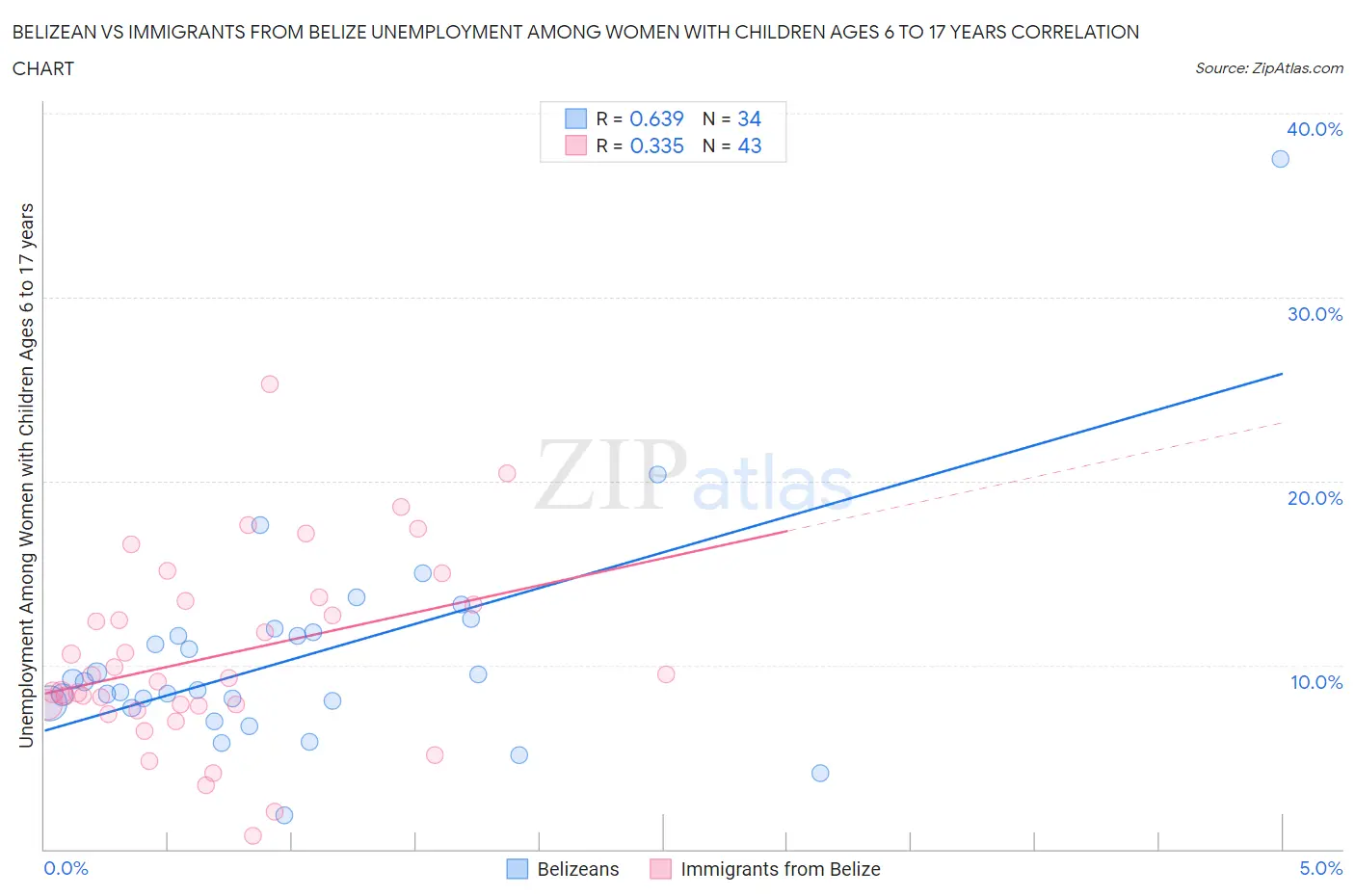Belizean vs Immigrants from Belize Unemployment Among Women with Children Ages 6 to 17 years