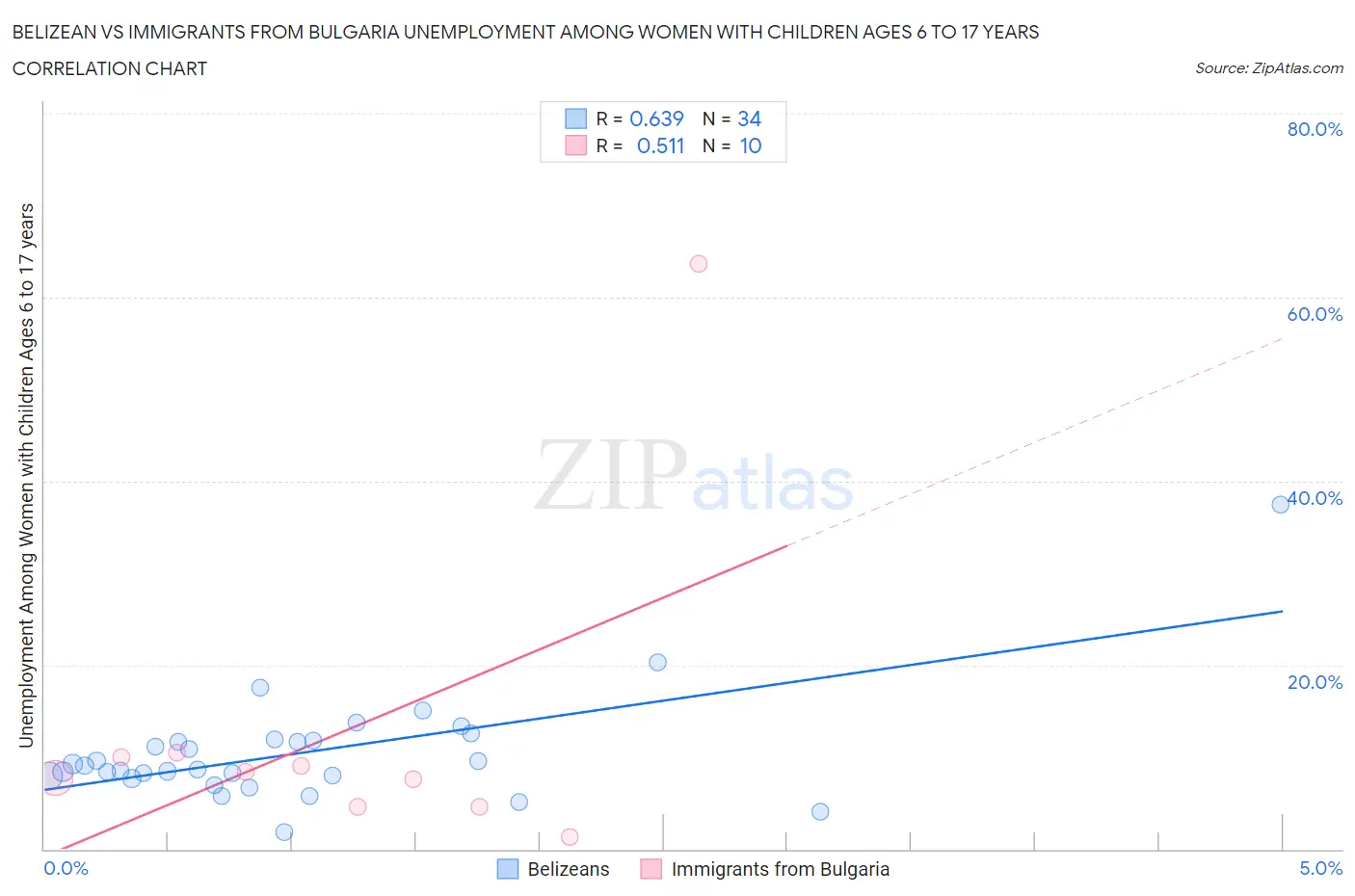 Belizean vs Immigrants from Bulgaria Unemployment Among Women with Children Ages 6 to 17 years