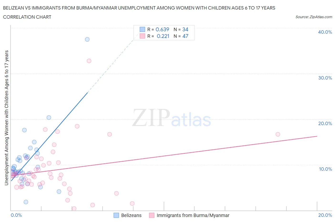 Belizean vs Immigrants from Burma/Myanmar Unemployment Among Women with Children Ages 6 to 17 years