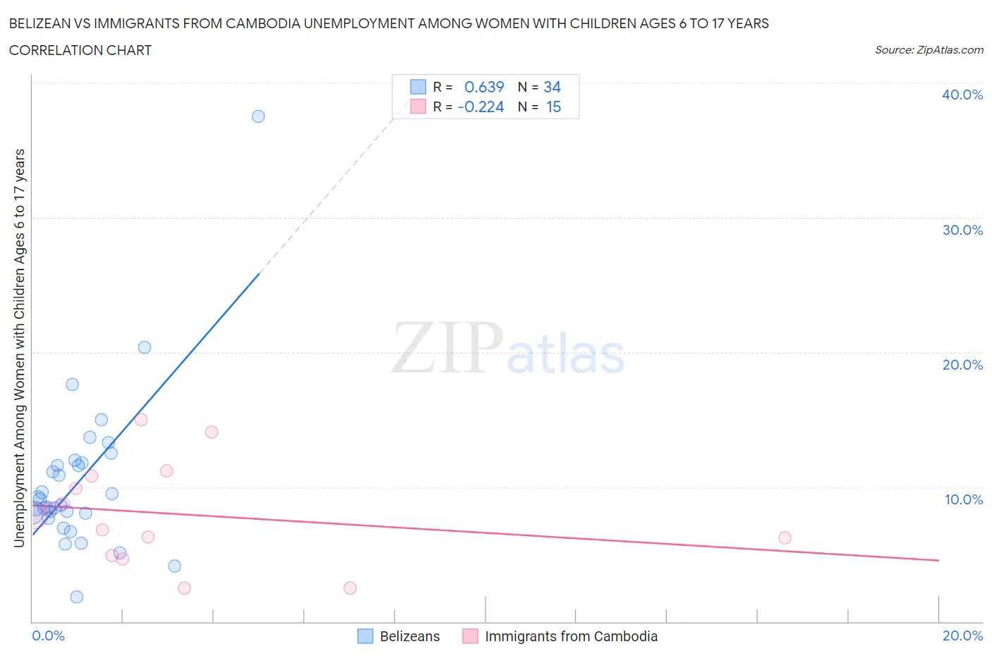 Belizean vs Immigrants from Cambodia Unemployment Among Women with Children Ages 6 to 17 years