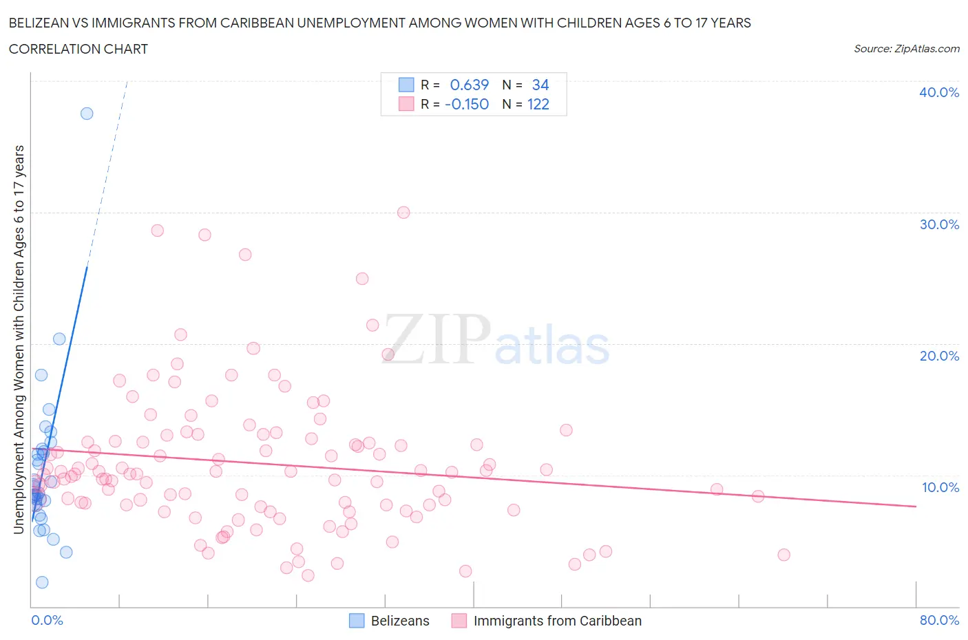Belizean vs Immigrants from Caribbean Unemployment Among Women with Children Ages 6 to 17 years