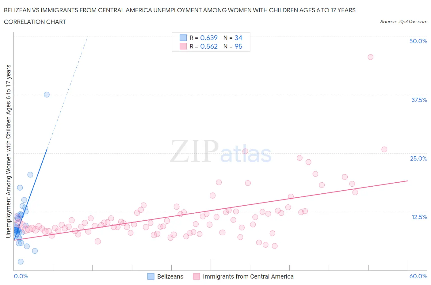 Belizean vs Immigrants from Central America Unemployment Among Women with Children Ages 6 to 17 years
