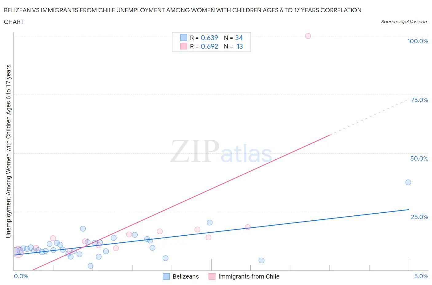 Belizean vs Immigrants from Chile Unemployment Among Women with Children Ages 6 to 17 years