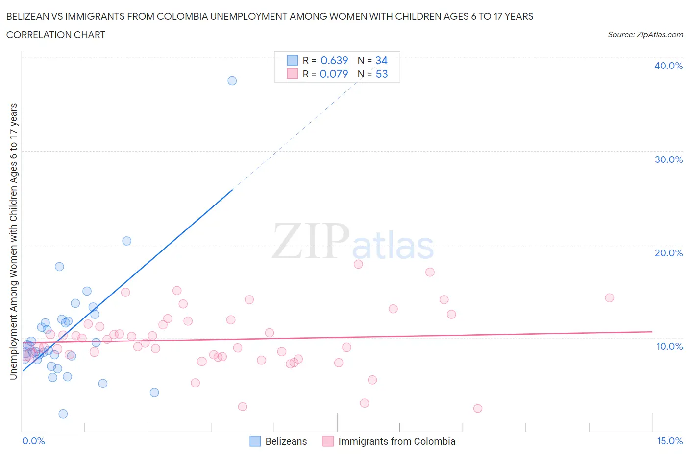 Belizean vs Immigrants from Colombia Unemployment Among Women with Children Ages 6 to 17 years