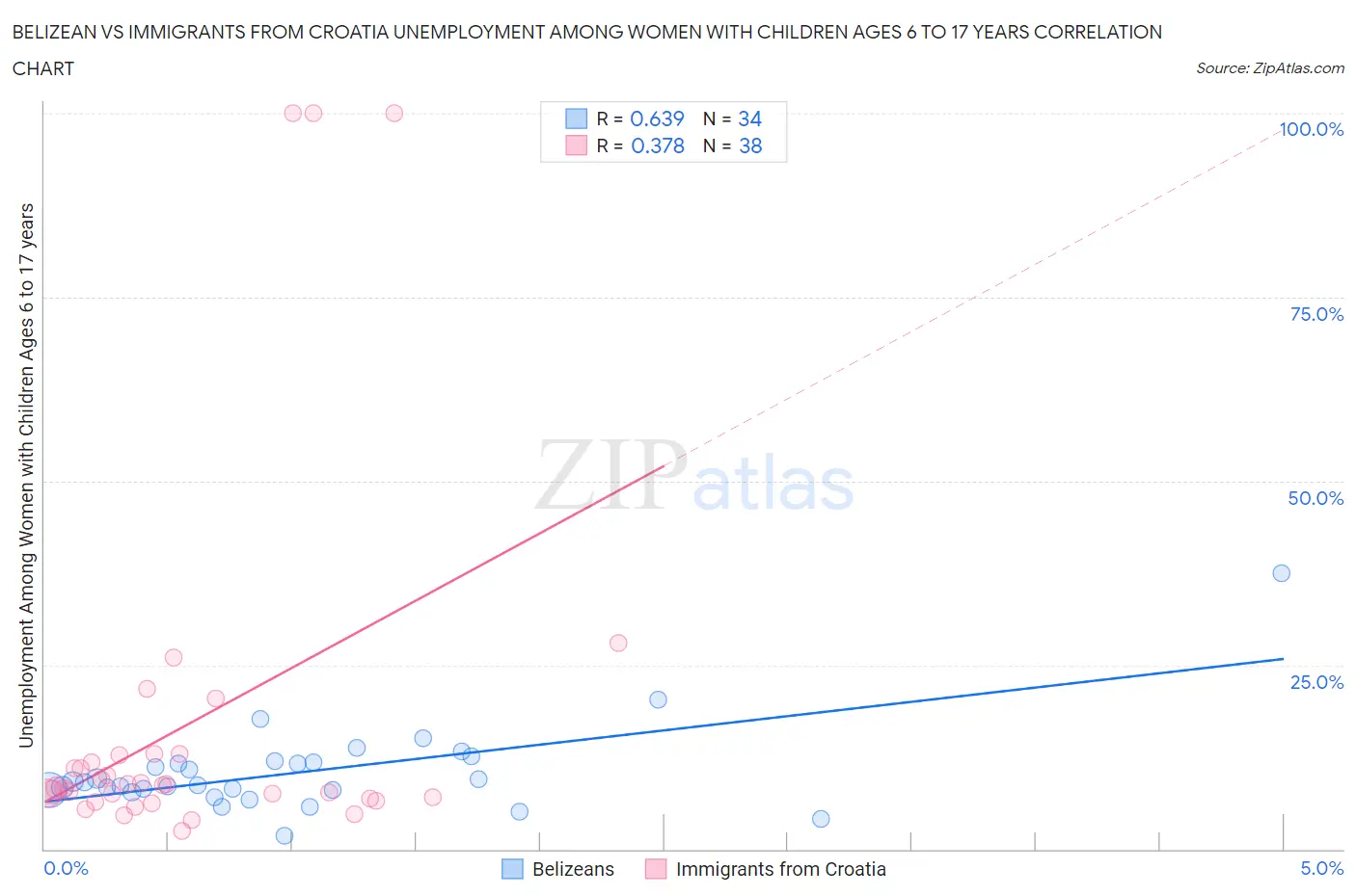 Belizean vs Immigrants from Croatia Unemployment Among Women with Children Ages 6 to 17 years
