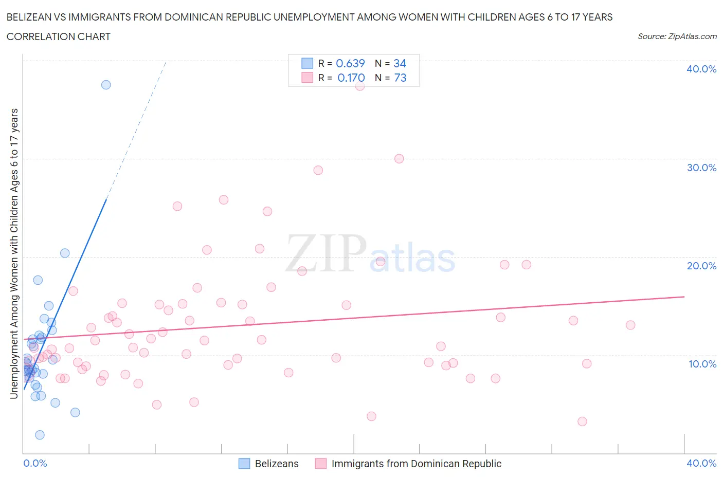 Belizean vs Immigrants from Dominican Republic Unemployment Among Women with Children Ages 6 to 17 years