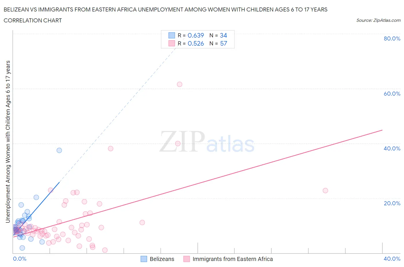 Belizean vs Immigrants from Eastern Africa Unemployment Among Women with Children Ages 6 to 17 years