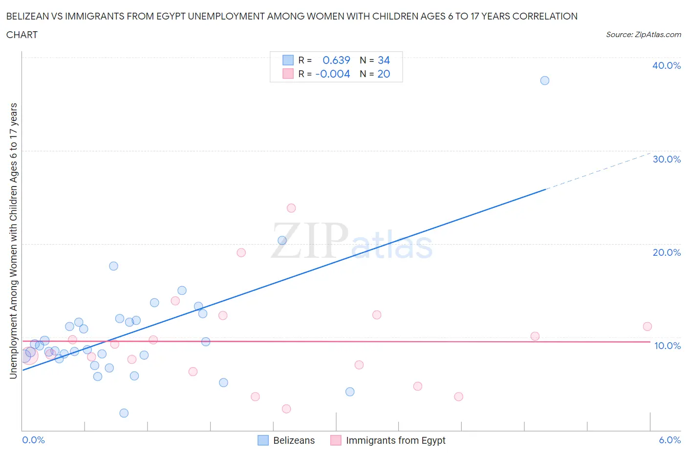 Belizean vs Immigrants from Egypt Unemployment Among Women with Children Ages 6 to 17 years