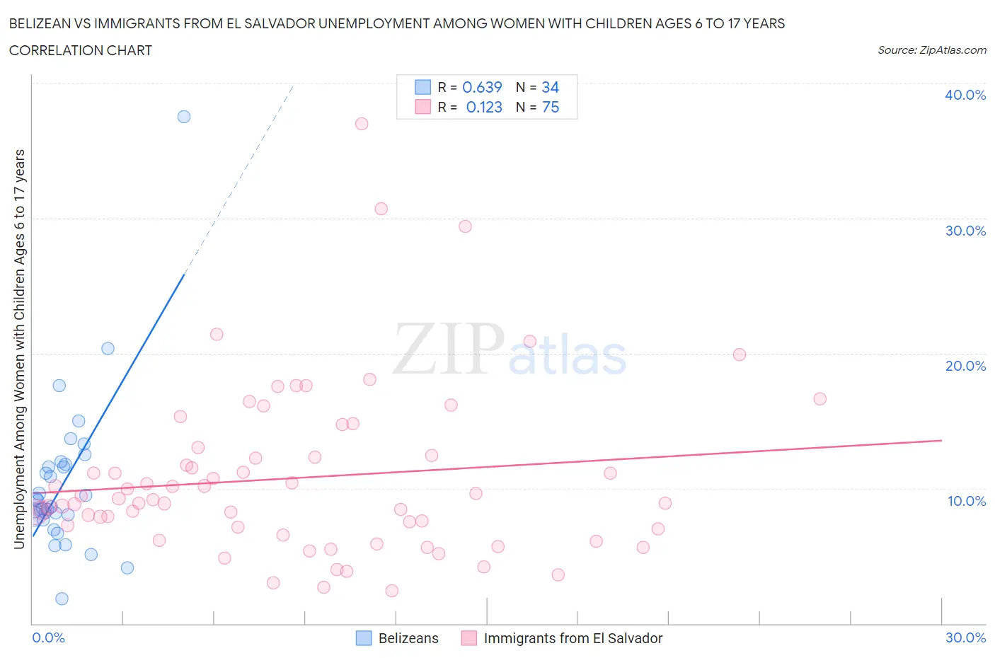 Belizean vs Immigrants from El Salvador Unemployment Among Women with Children Ages 6 to 17 years