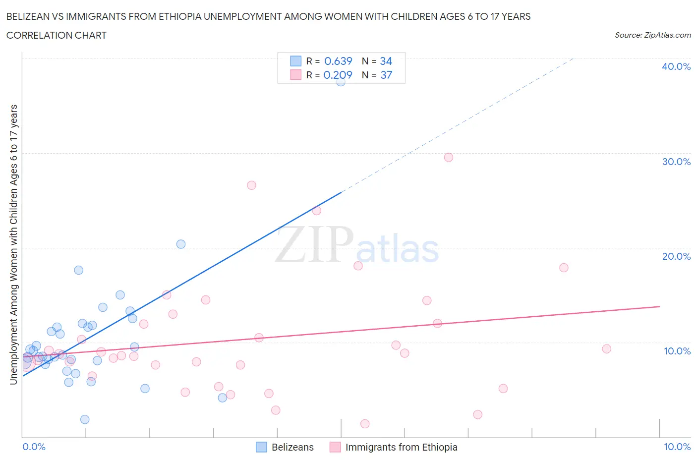 Belizean vs Immigrants from Ethiopia Unemployment Among Women with Children Ages 6 to 17 years
