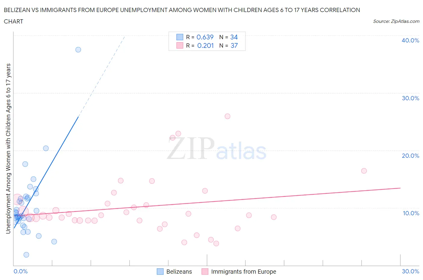 Belizean vs Immigrants from Europe Unemployment Among Women with Children Ages 6 to 17 years