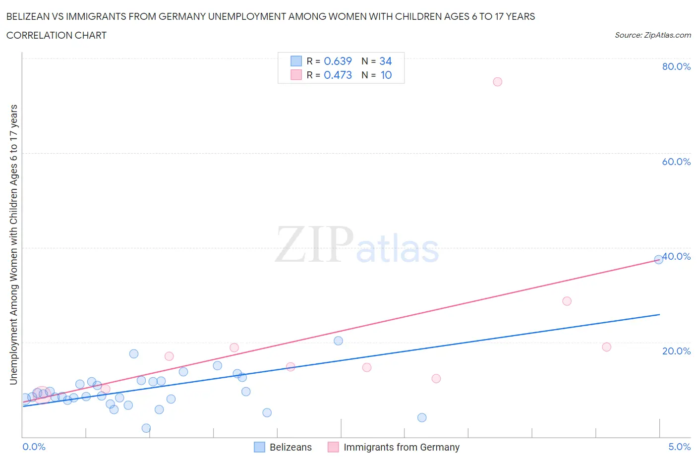 Belizean vs Immigrants from Germany Unemployment Among Women with Children Ages 6 to 17 years
