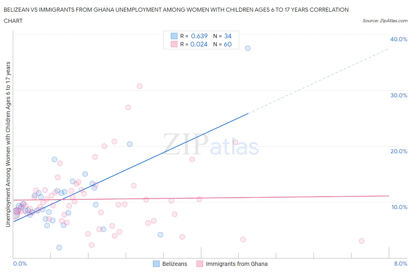Belizean vs Immigrants from Ghana Unemployment Among Women with Children Ages 6 to 17 years