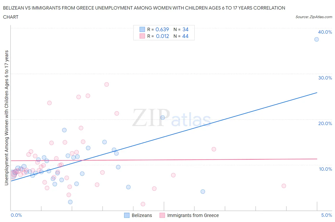 Belizean vs Immigrants from Greece Unemployment Among Women with Children Ages 6 to 17 years