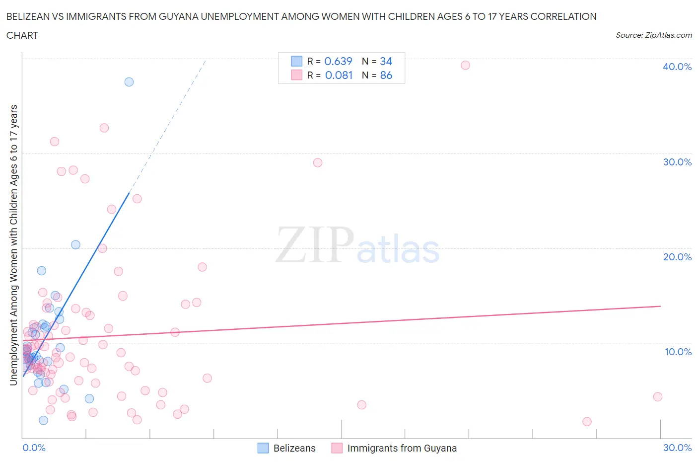Belizean vs Immigrants from Guyana Unemployment Among Women with Children Ages 6 to 17 years