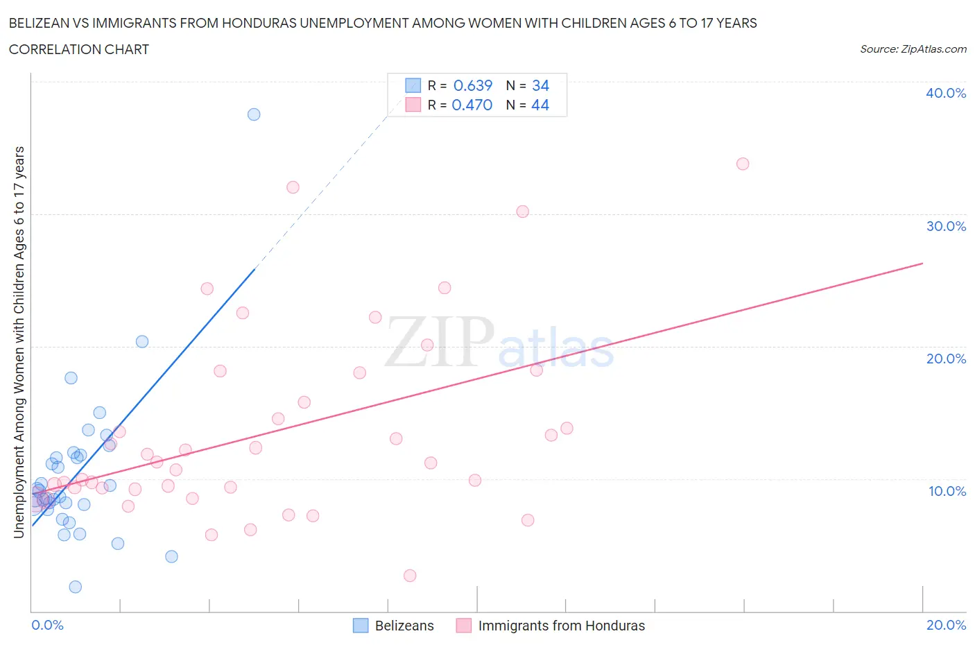 Belizean vs Immigrants from Honduras Unemployment Among Women with Children Ages 6 to 17 years