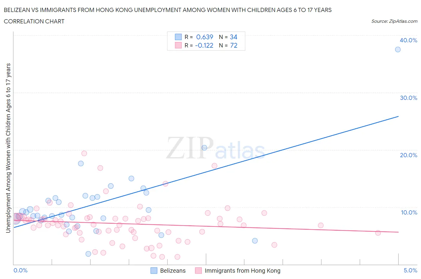 Belizean vs Immigrants from Hong Kong Unemployment Among Women with Children Ages 6 to 17 years