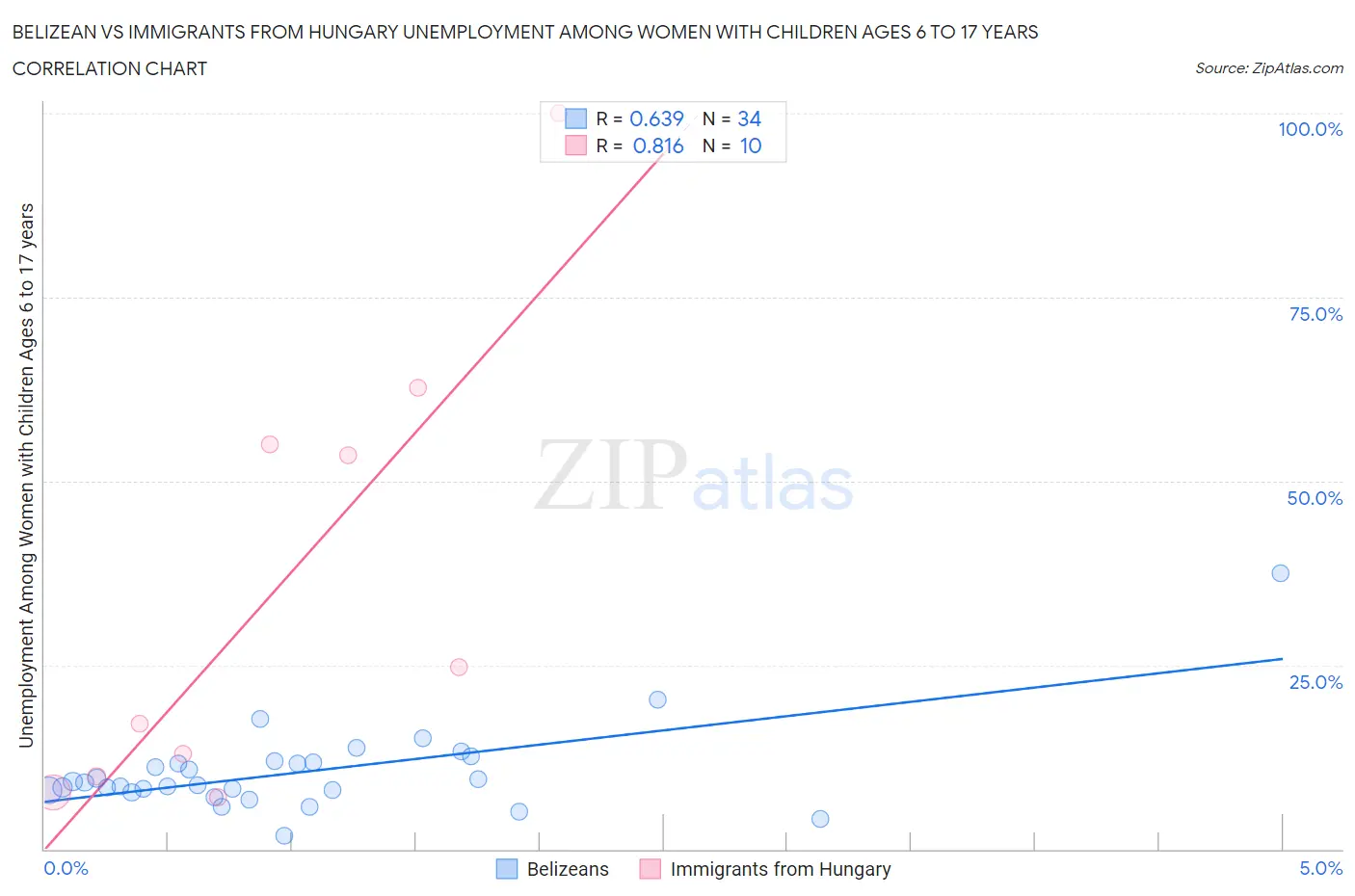 Belizean vs Immigrants from Hungary Unemployment Among Women with Children Ages 6 to 17 years