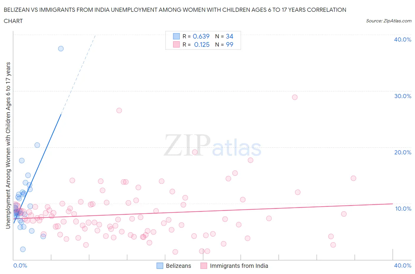 Belizean vs Immigrants from India Unemployment Among Women with Children Ages 6 to 17 years