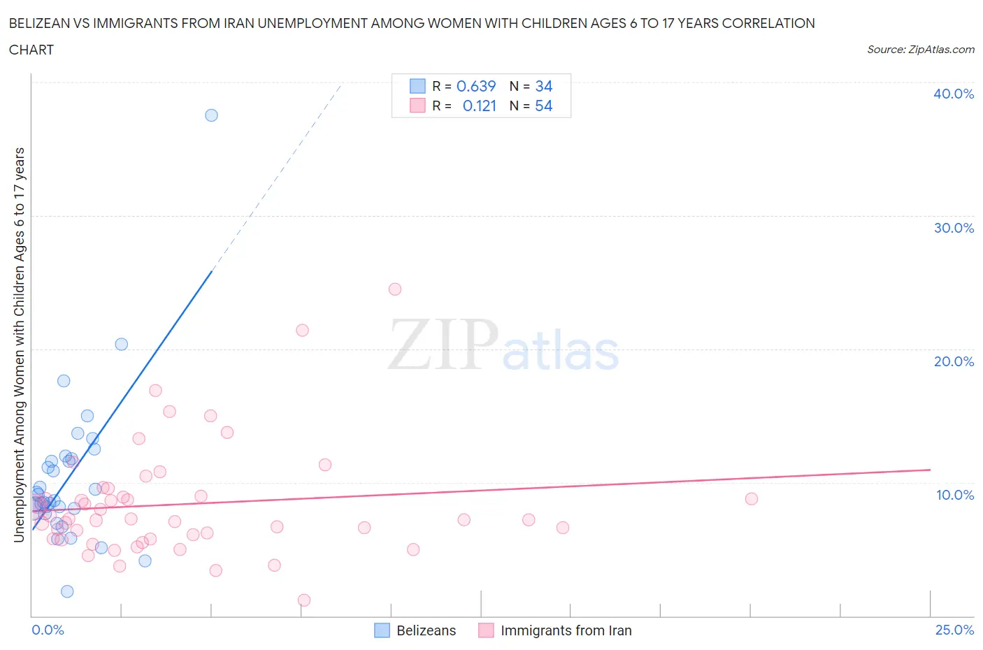 Belizean vs Immigrants from Iran Unemployment Among Women with Children Ages 6 to 17 years