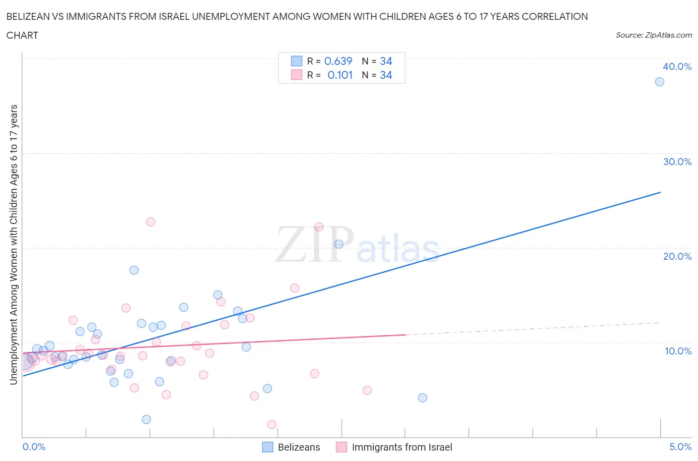 Belizean vs Immigrants from Israel Unemployment Among Women with Children Ages 6 to 17 years
