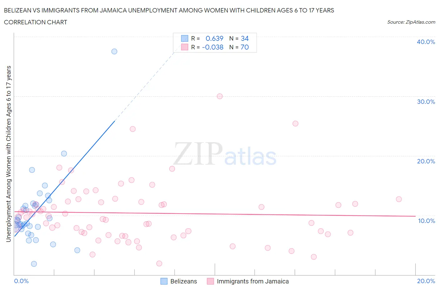 Belizean vs Immigrants from Jamaica Unemployment Among Women with Children Ages 6 to 17 years