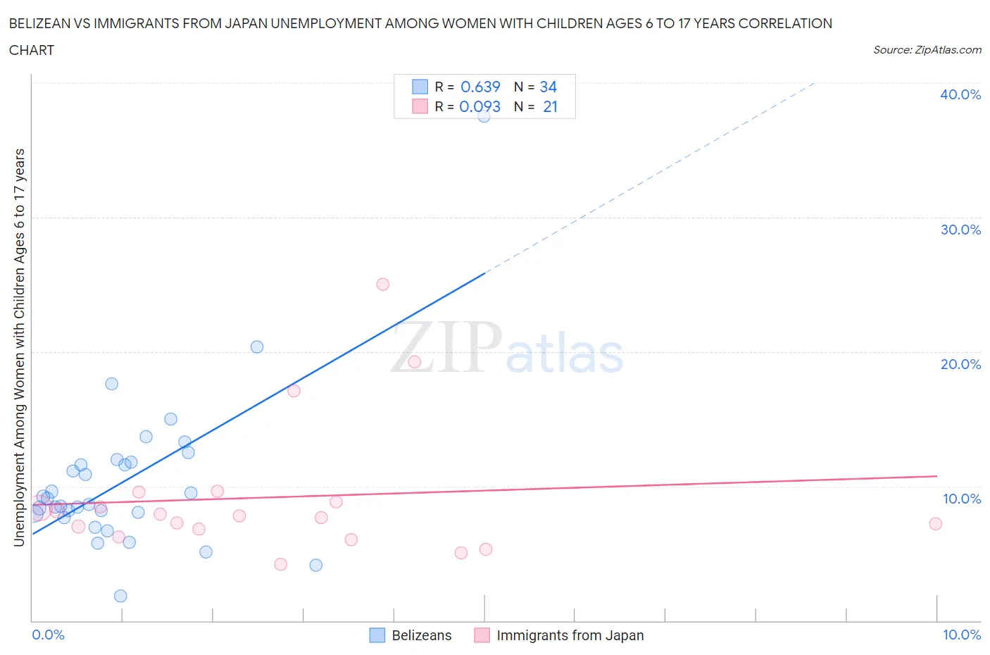 Belizean vs Immigrants from Japan Unemployment Among Women with Children Ages 6 to 17 years