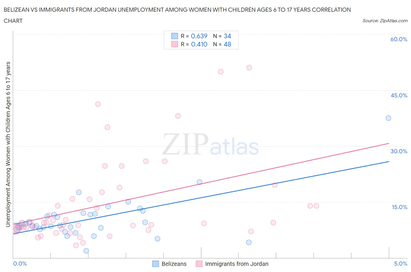 Belizean vs Immigrants from Jordan Unemployment Among Women with Children Ages 6 to 17 years