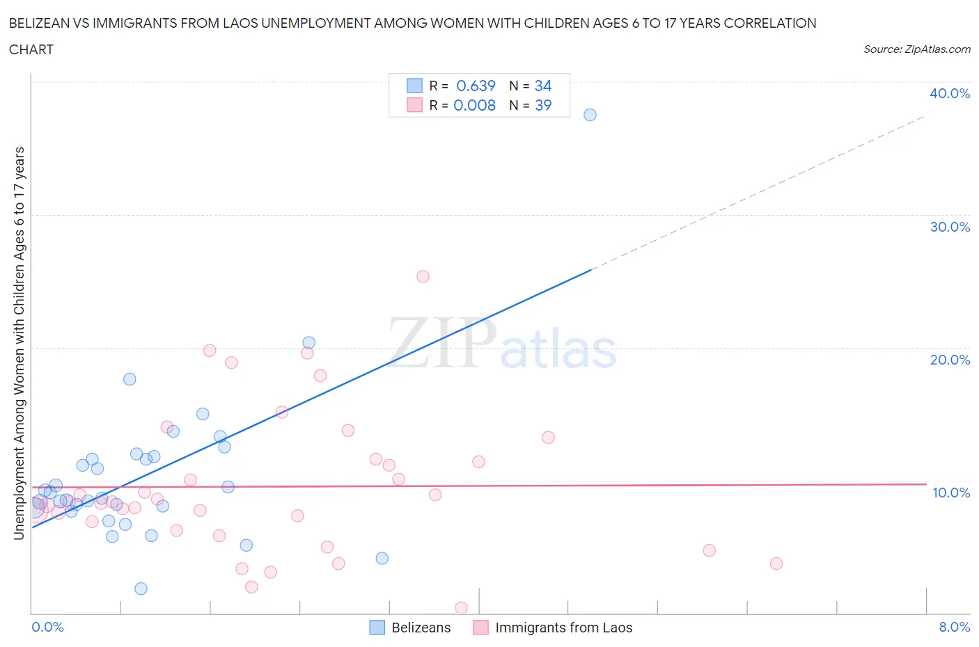 Belizean vs Immigrants from Laos Unemployment Among Women with Children Ages 6 to 17 years