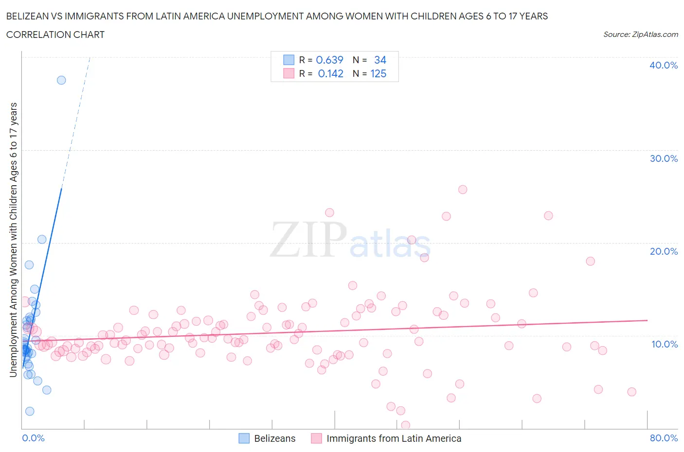 Belizean vs Immigrants from Latin America Unemployment Among Women with Children Ages 6 to 17 years