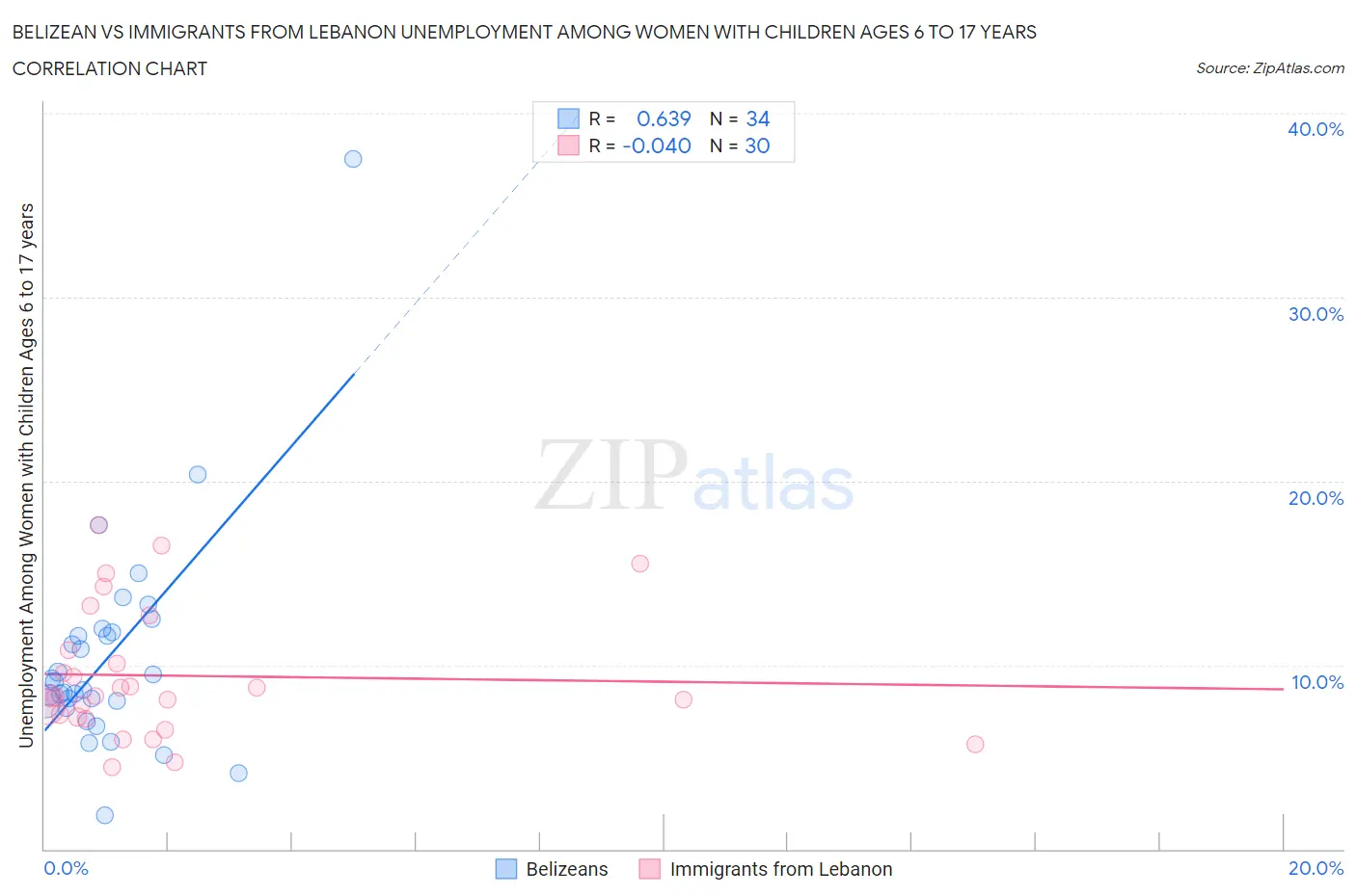 Belizean vs Immigrants from Lebanon Unemployment Among Women with Children Ages 6 to 17 years