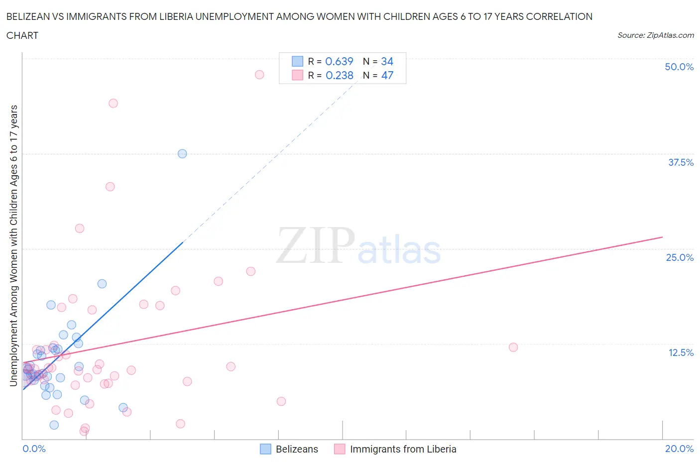 Belizean vs Immigrants from Liberia Unemployment Among Women with Children Ages 6 to 17 years