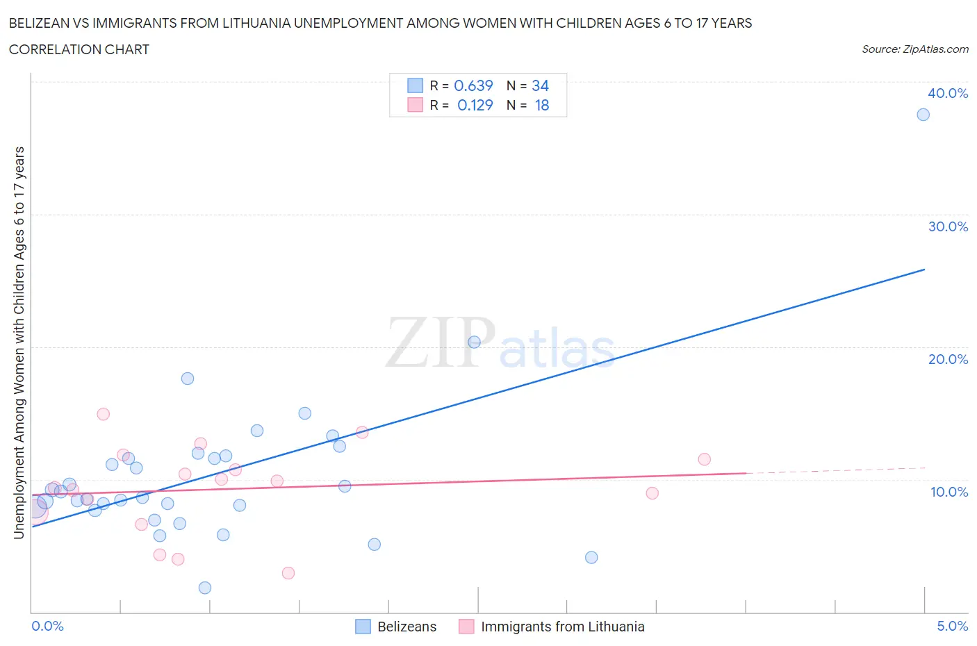 Belizean vs Immigrants from Lithuania Unemployment Among Women with Children Ages 6 to 17 years