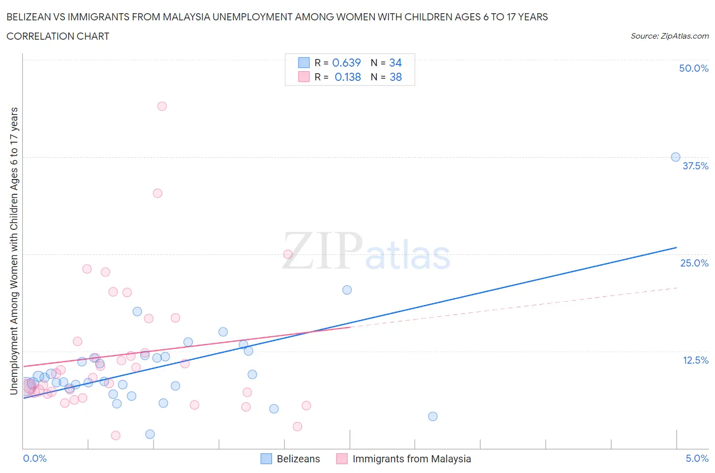 Belizean vs Immigrants from Malaysia Unemployment Among Women with Children Ages 6 to 17 years