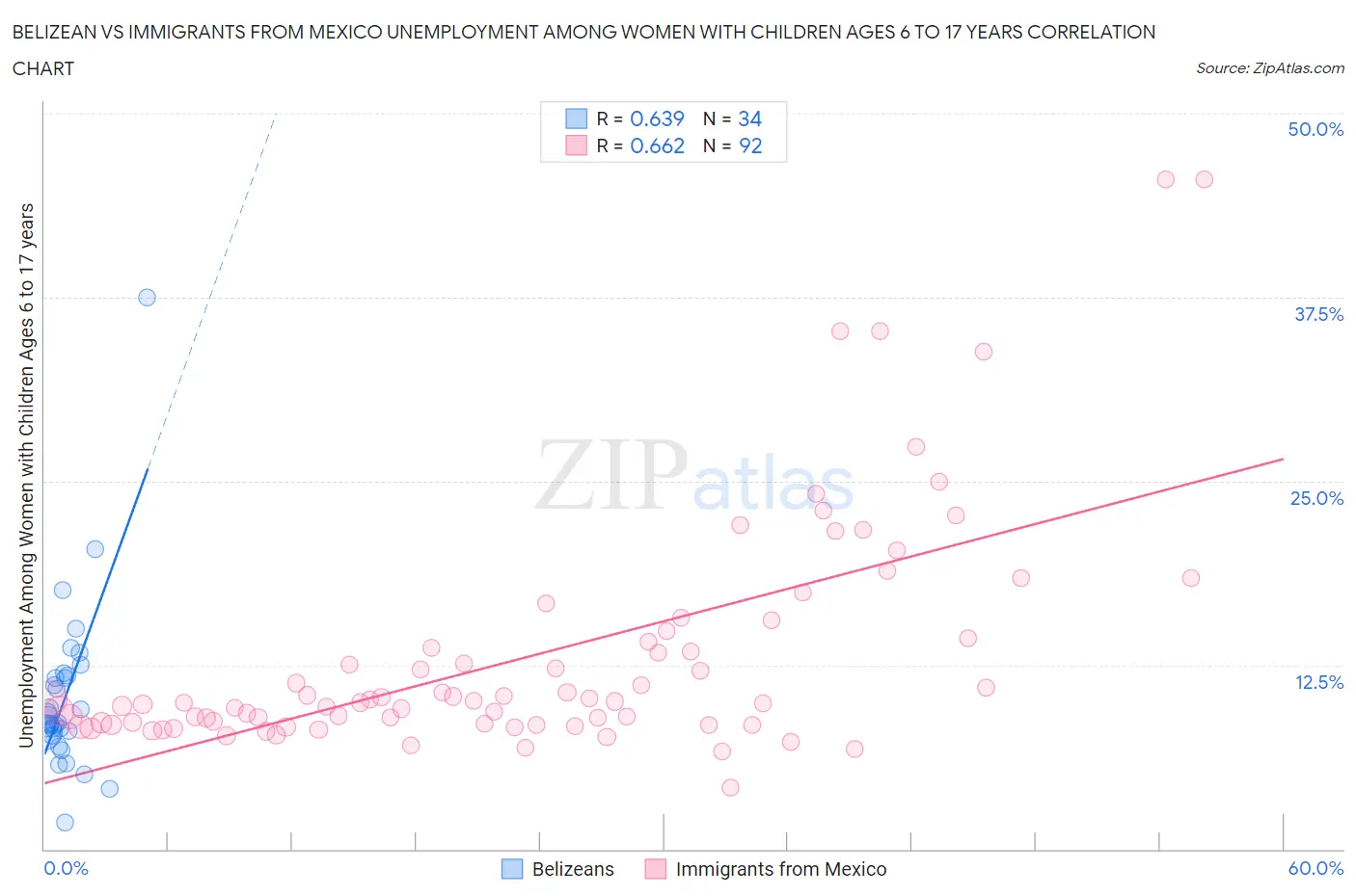 Belizean vs Immigrants from Mexico Unemployment Among Women with Children Ages 6 to 17 years