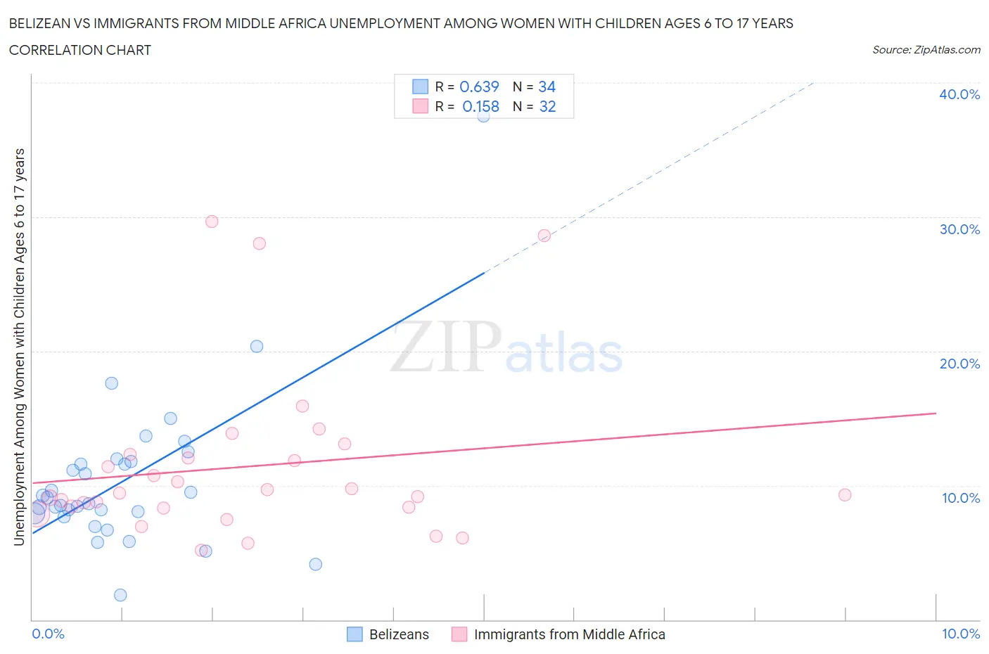 Belizean vs Immigrants from Middle Africa Unemployment Among Women with Children Ages 6 to 17 years