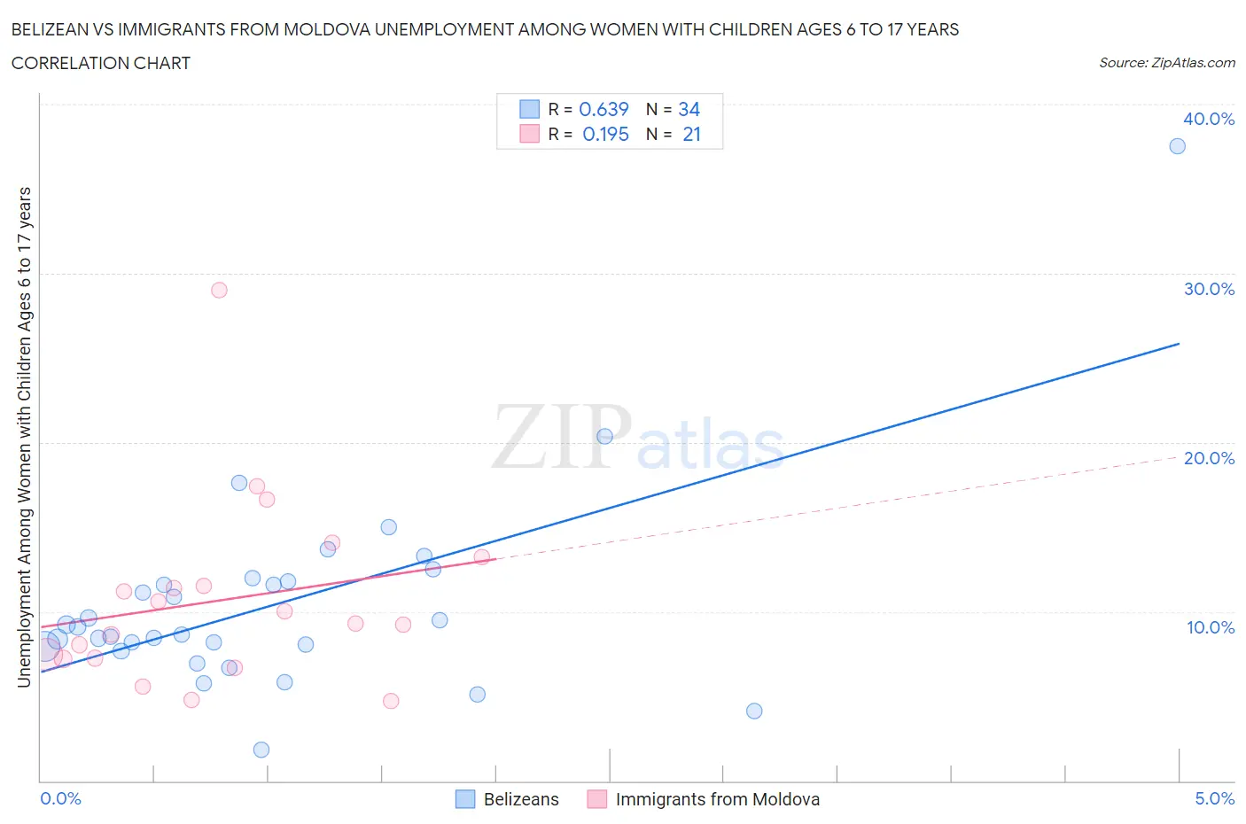 Belizean vs Immigrants from Moldova Unemployment Among Women with Children Ages 6 to 17 years