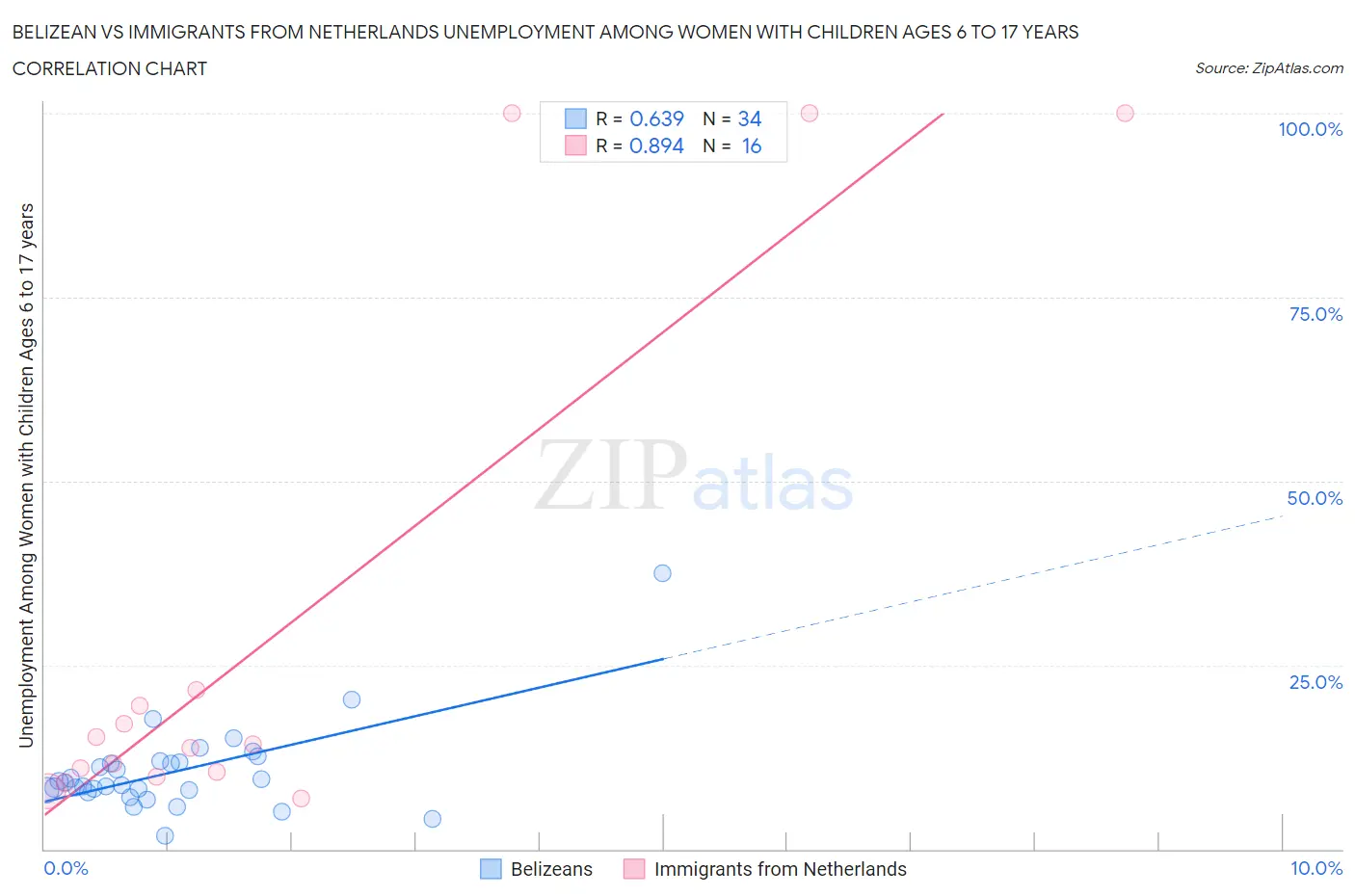 Belizean vs Immigrants from Netherlands Unemployment Among Women with Children Ages 6 to 17 years