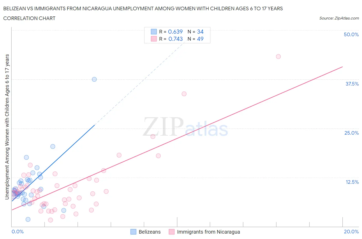 Belizean vs Immigrants from Nicaragua Unemployment Among Women with Children Ages 6 to 17 years