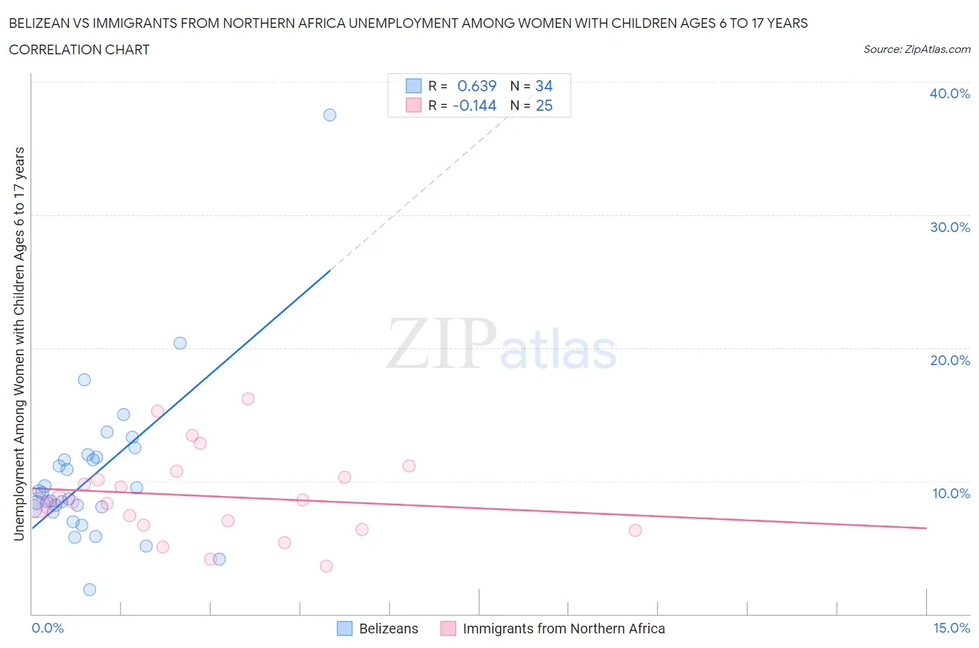 Belizean vs Immigrants from Northern Africa Unemployment Among Women with Children Ages 6 to 17 years