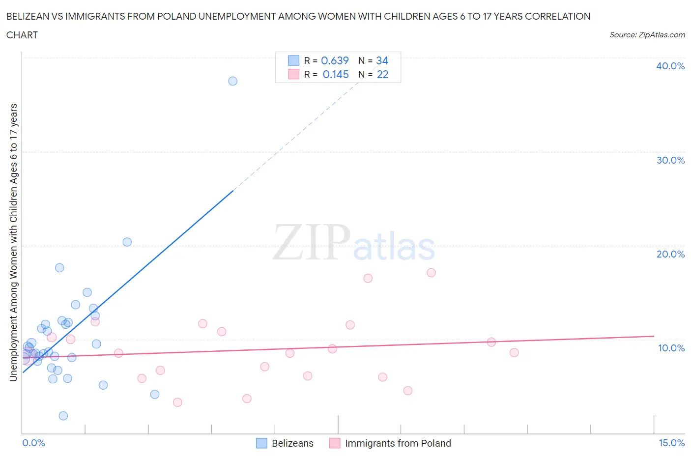 Belizean vs Immigrants from Poland Unemployment Among Women with Children Ages 6 to 17 years