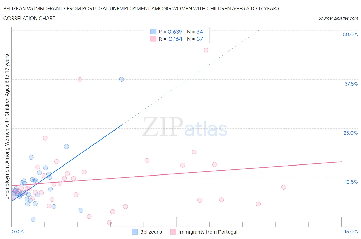 Belizean vs Immigrants from Portugal Unemployment Among Women with Children Ages 6 to 17 years