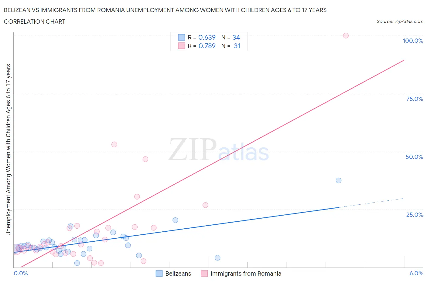 Belizean vs Immigrants from Romania Unemployment Among Women with Children Ages 6 to 17 years