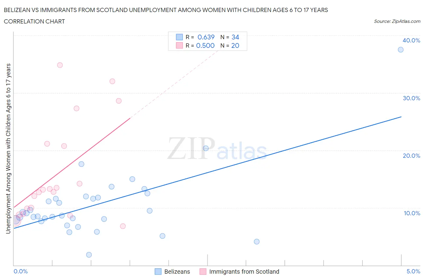 Belizean vs Immigrants from Scotland Unemployment Among Women with Children Ages 6 to 17 years