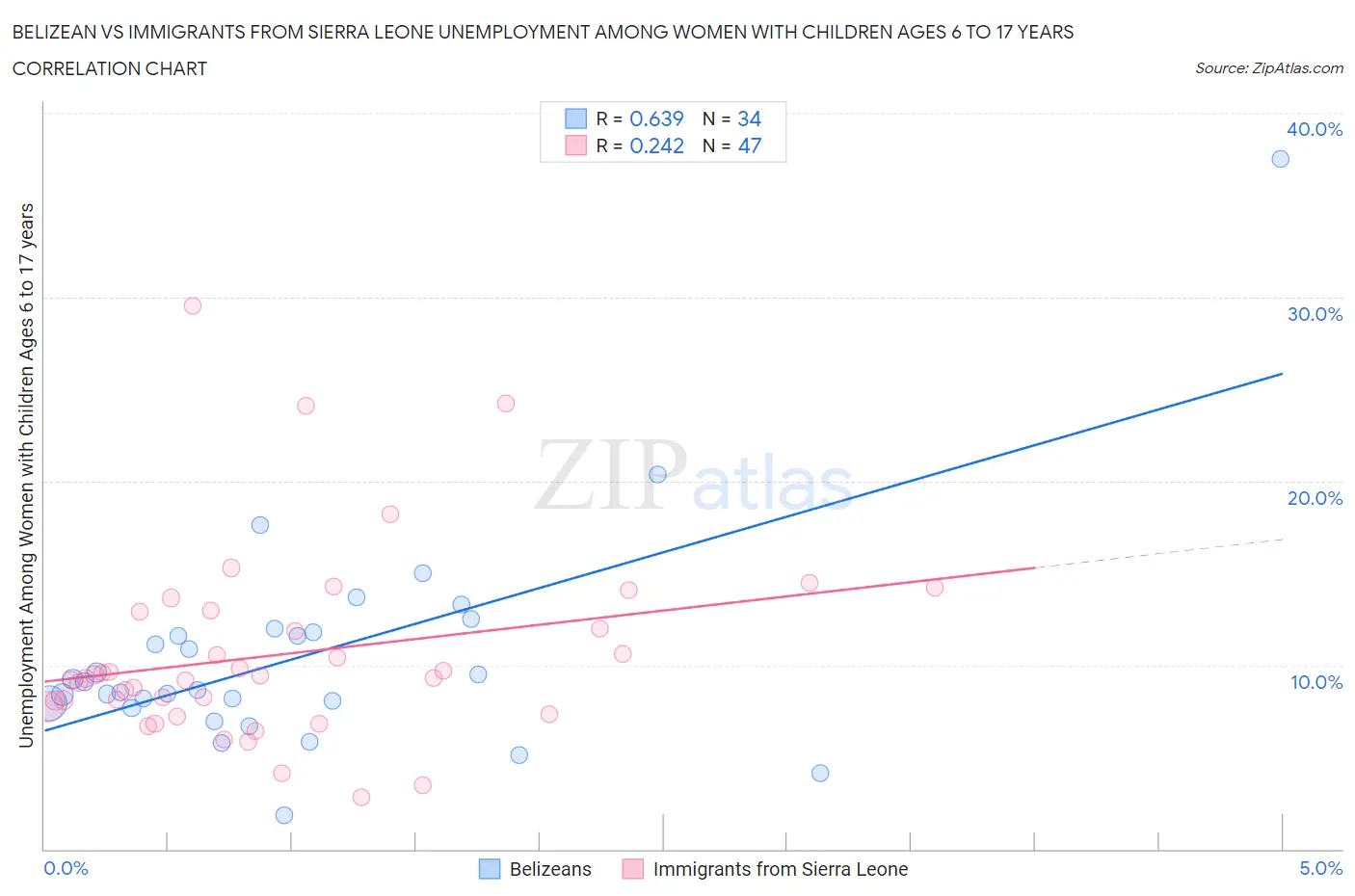 Belizean vs Immigrants from Sierra Leone Unemployment Among Women with Children Ages 6 to 17 years