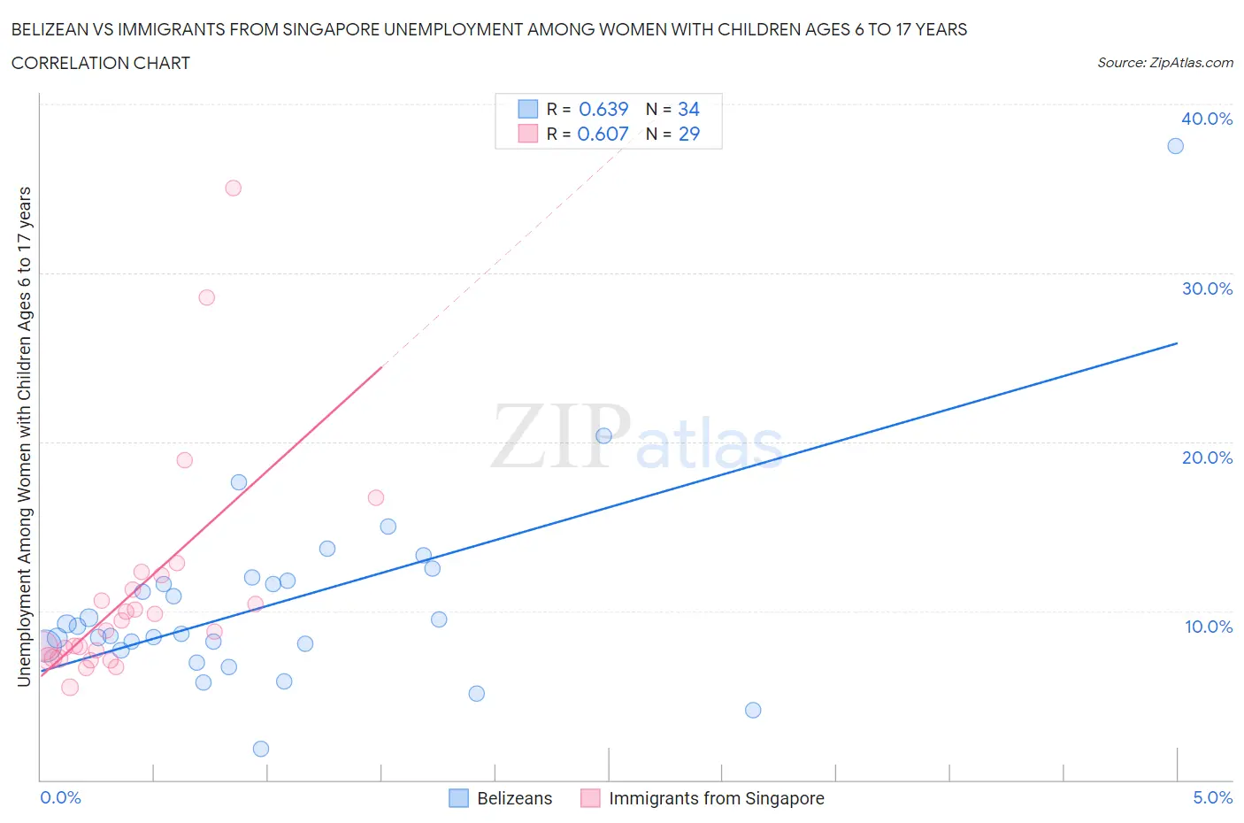 Belizean vs Immigrants from Singapore Unemployment Among Women with Children Ages 6 to 17 years