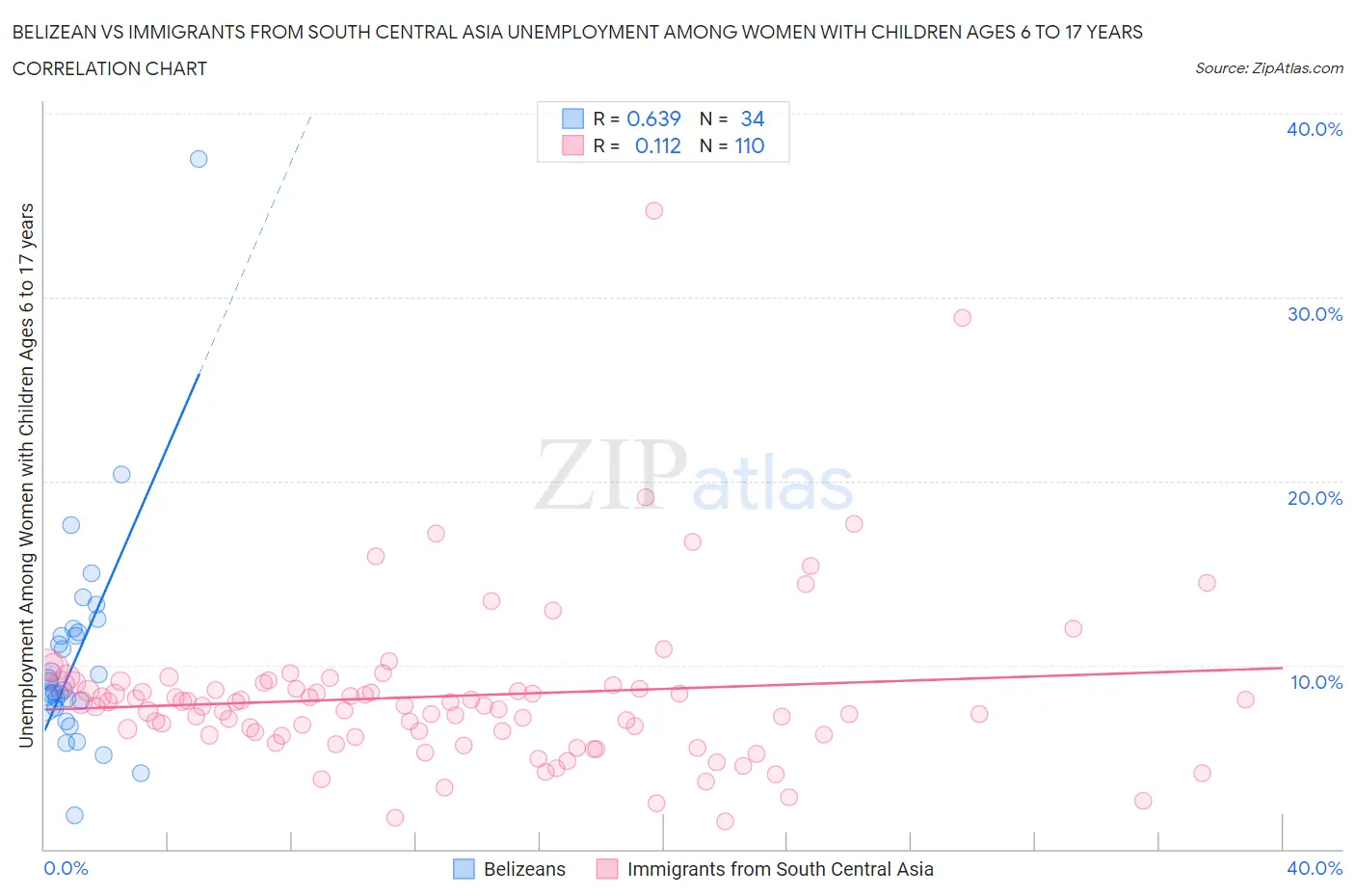 Belizean vs Immigrants from South Central Asia Unemployment Among Women with Children Ages 6 to 17 years